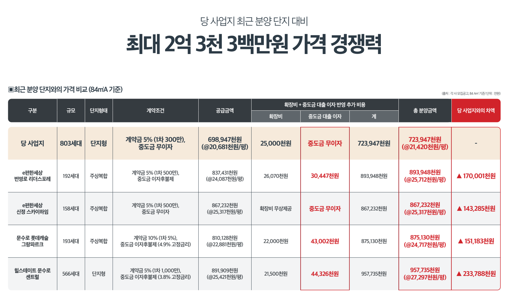 울산 번영로 하늘채 라크뷰 분양 상세 이미지